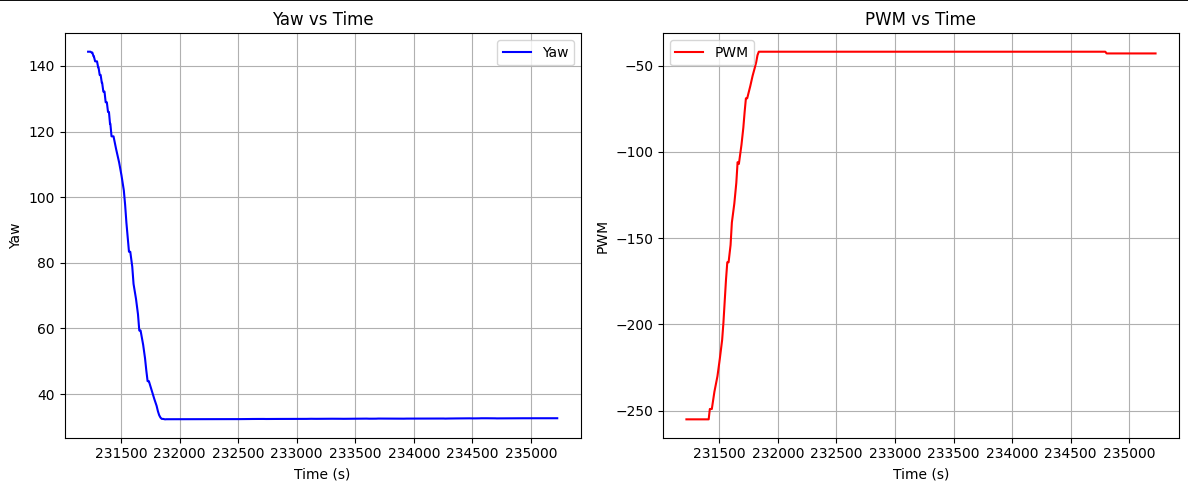 PID Control Graph